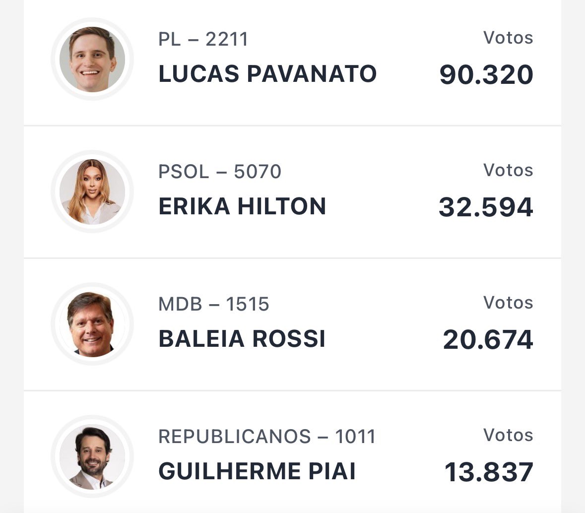 eolorr's tweet photo. Com 3% das urnas apuradas em São Paulo, Lucas Pavanato, Erika Hilton, Baleia Rossi e Guilherme Piai lideram resultados para Deputado Federal. https://t.co/N7ILQhhjZs