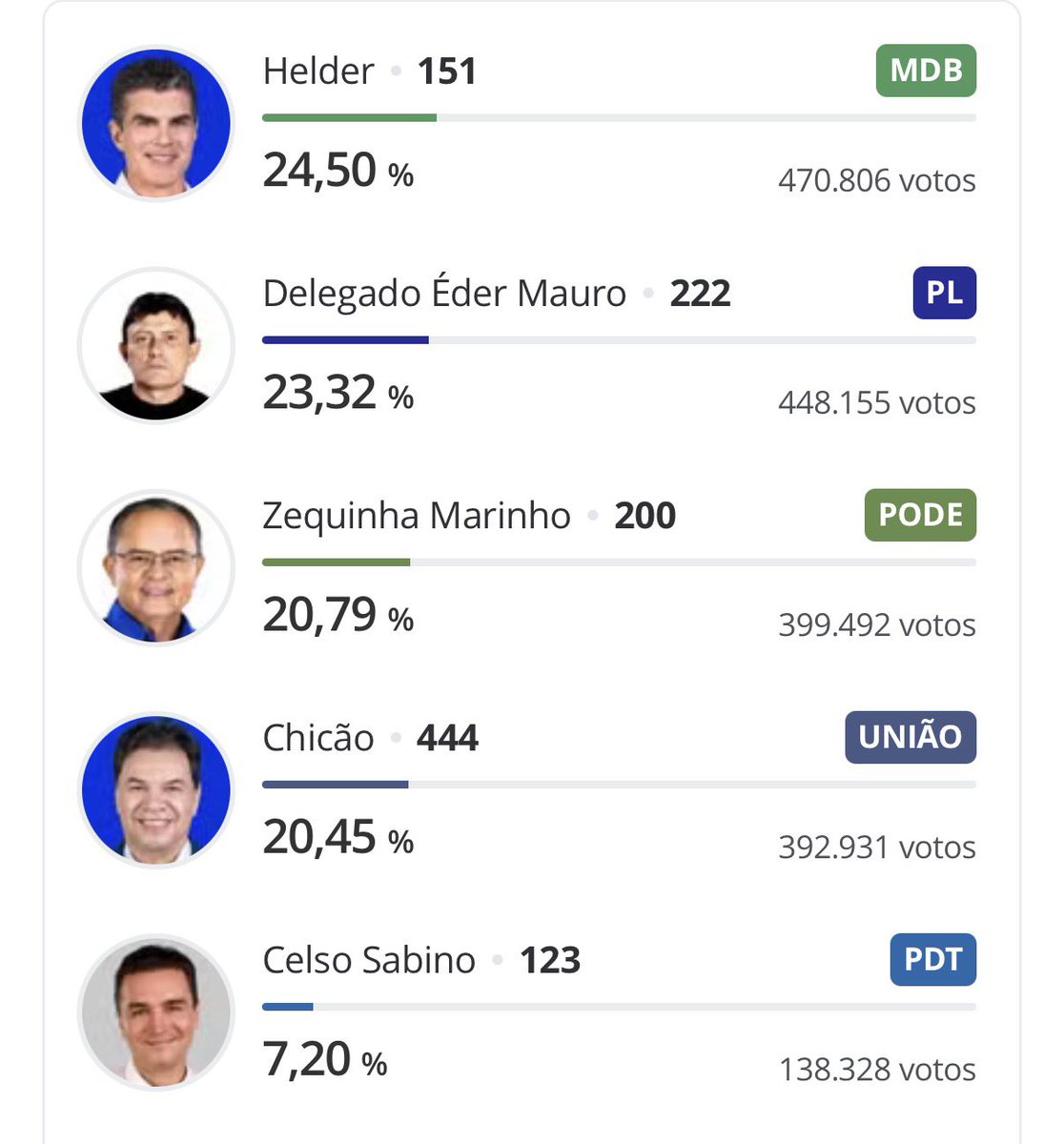 autocancelado's tweet photo. UFA
AINDA BEM QUE O VOTO DE VOCÊS NO CELSO SABINO ESTÁ NOS LIVRANDO DO ÉDER MAUROOOOO OBRIGADO A TODOS https://t.co/rLjkRaT68D