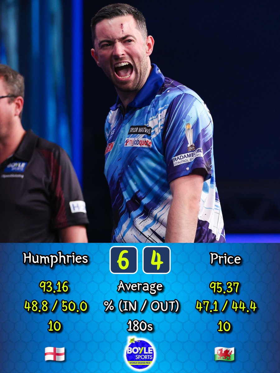 SharkDarts180's tweet photo. #WorldGrandPrix Final result:
Luke Humphries🏴 6-4 🏴Gerwyn Price https://t.co/OnuguEo9UP