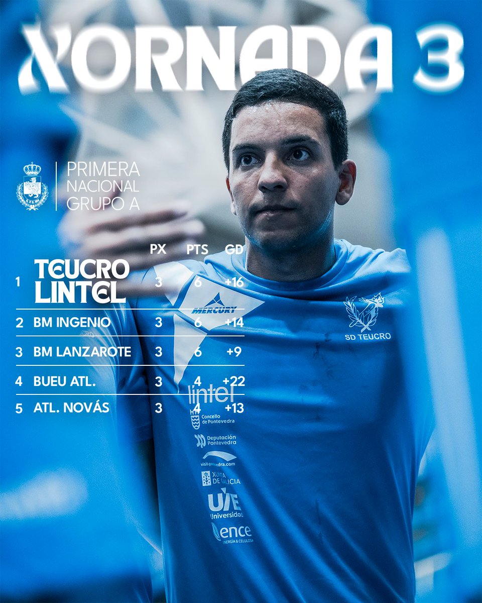 sdteucro's tweet photo. ESCALAMOS ATA O 1º 🤩

Tras a xornada 3, somos líderes do Grupo A de Primeira Nacional, con 6 puntos e un +16 de diferencia de goles 📊

O malo é que aínda quedan 27 partidos 😅

Pero isto só acaba de empezar, e pinta moi ben 😜

#TeucroLintel #ARenacenza #seroquesomos https://t.co/Dktjh2ubIQ