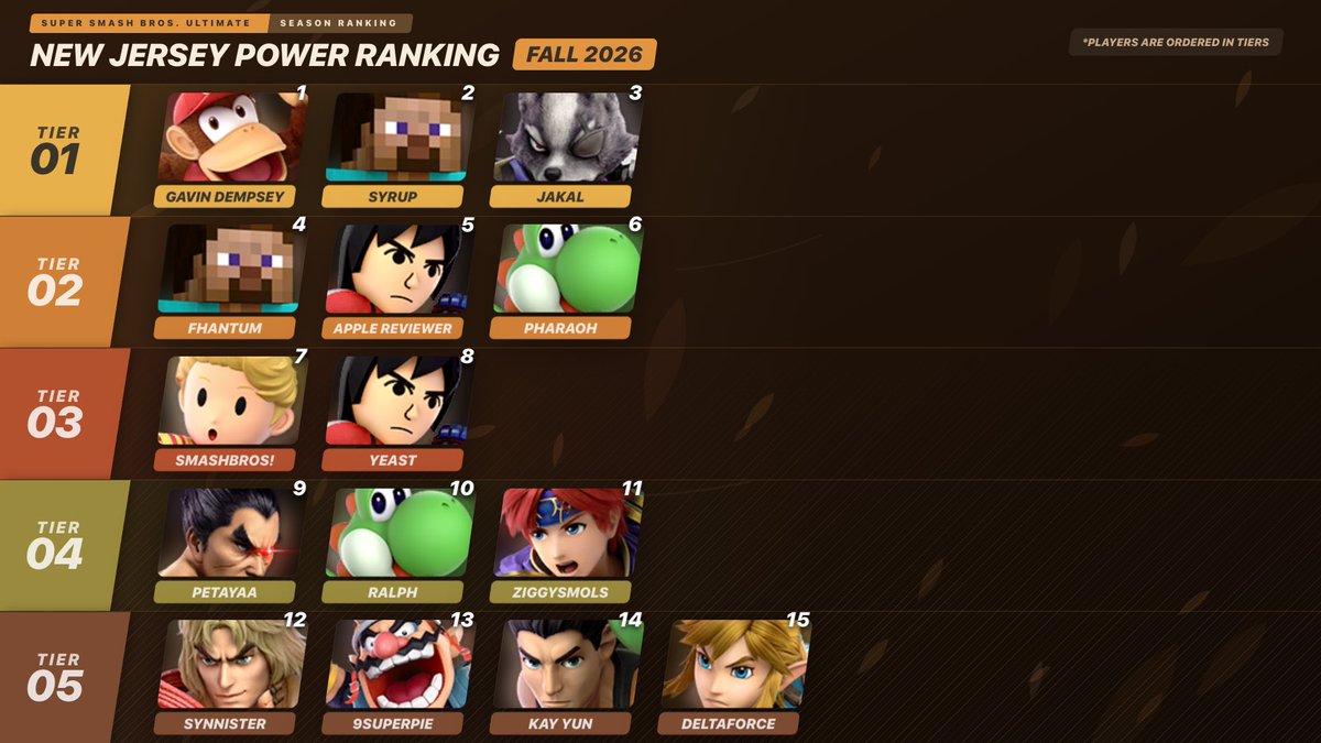 NJPowerRankings's tweet photo. NJPR 2026 Q3 Super Smash Bros. Ultimate. Congrats to everyone who made it!
@TweekSsb 
@syrup_nair 
@Jakal_SS 
@Fhantum_ 
@AppleReviewer_ 
@PharaohSSB 
@drone_ant 
@Hoodinii69 
@MikeLuigi69 
@Synnssb 
@9superPlE 
@KayYunSsb 
@DeltaforceSsb https://t.co/qlxIxkvlnt