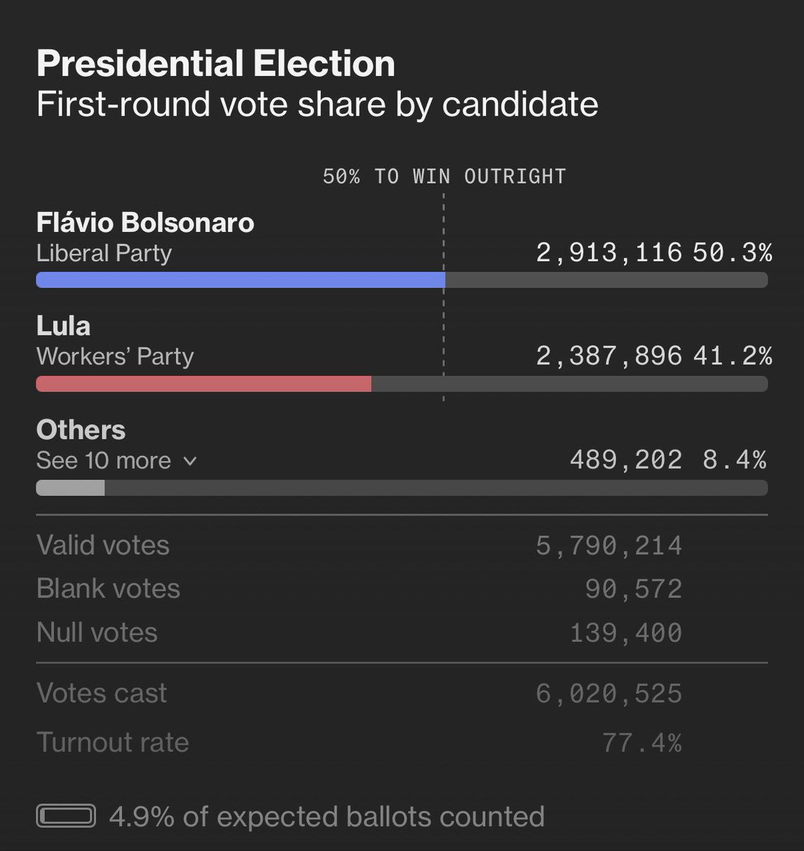 sparis90's tweet photo. Roughly 5% votes are in and Bolsonaro is currently leading with just over 50% https://t.co/xaNmGRvTMg