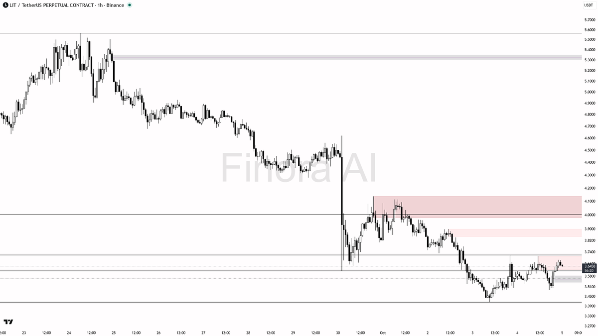 🔻 $LIT sweep above 3.6588 looks like a trap in an ongoing downtrend with just a 2.1% 24h lift.

- My bias is bearish here: the 1h structure is clearly in a dow