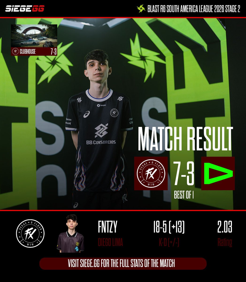 Siege_GG's tweet photo. 🇧🇷 @fluxow7m_r6's victory against LOUD means they will play against the loser of the match between FaZe Clan and Black Dragons for a spot in Osaka!

With a SiegeGG rating of 2.03, @FntzyZilla was the best player of the game.

Match stats below: https://t.co/cI8hfvemjF