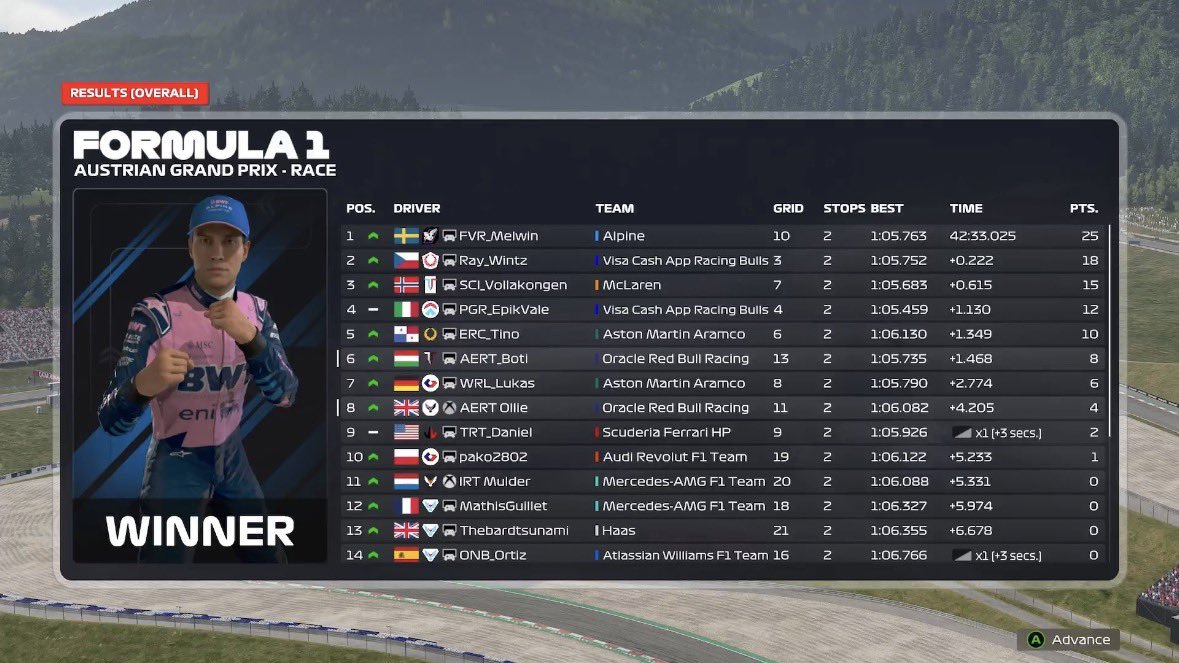 AERT_Boti's tweet photo. CSS Austria 

Q: P13
R: P6

Qualifying was horrendous but I've kinda expected it. Got wing damage lap 8 cus of a lagging car which is a shame. Overall happy with the race pace and good points for the team. Cheers @nicolas_spark_ @AERL_GRUMPY 🥸 https://t.co/9iPB3Riv2V