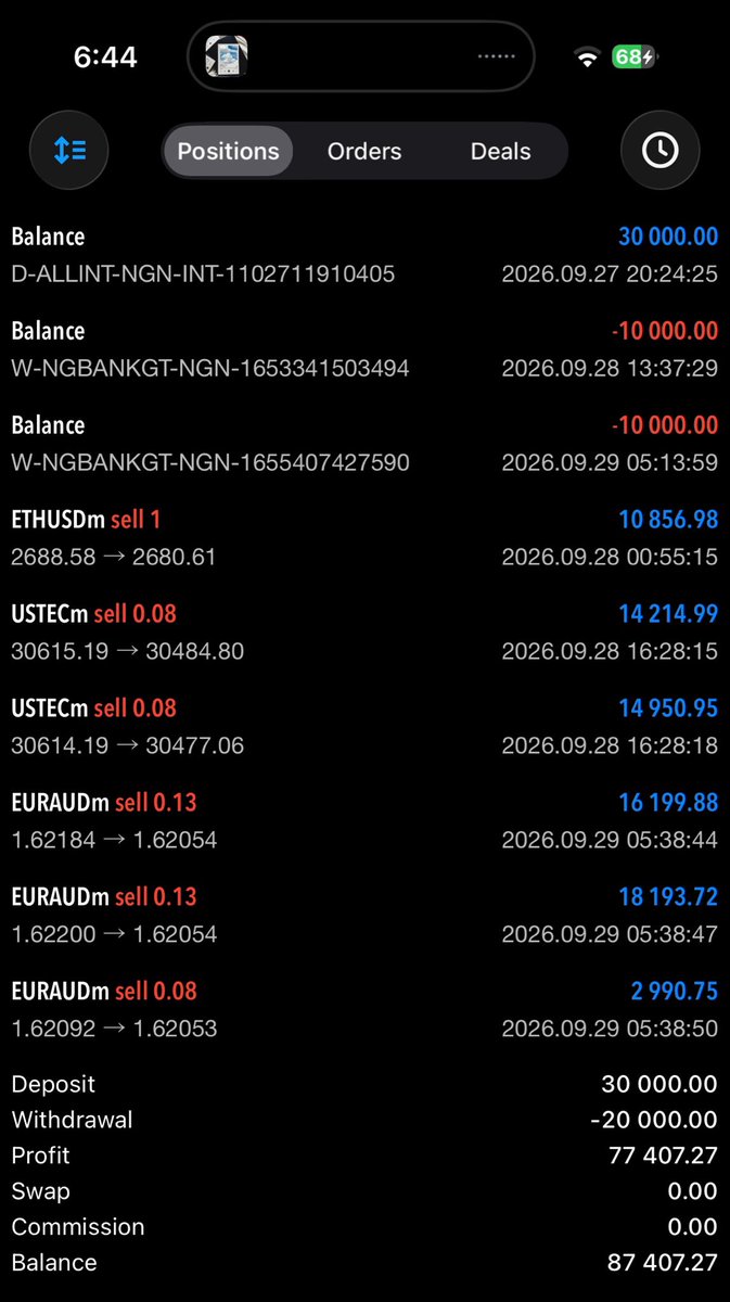 Attah_x's tweet photo. Since I clocked 22, I’ve been chasing a new milestone of 1 billion naira in profit.

I’ve tried and changed approach so many times but I’ve not crossed 5 million naira since then.
The risk system I use does not give room to compound.
It just gives few trials before going back to zero.

This part of my life has taught me so much  have to know about trading with a big figure in your head.
Tbh I don’t really see a big future with forex trading long term.
I’m just trying to use it as an escape route out of poverty since my parent wasn’t rich.

I’m trying to use it to generate as much capital as I can so I can build other things.

I won’t stop. I literally have nothing to lose.

So I began my first wave again and I’m so optimistic about this wave.

Gods direction and Godspeed 🙏