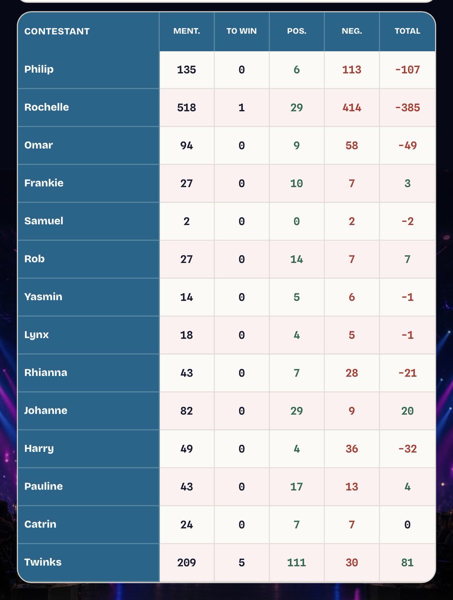 realityTVstats's tweet photo. @Reality_Tim Smashing the stats. 

https://t.co/pPzQne7gPJ https://t.co/ZjInqRW4AE