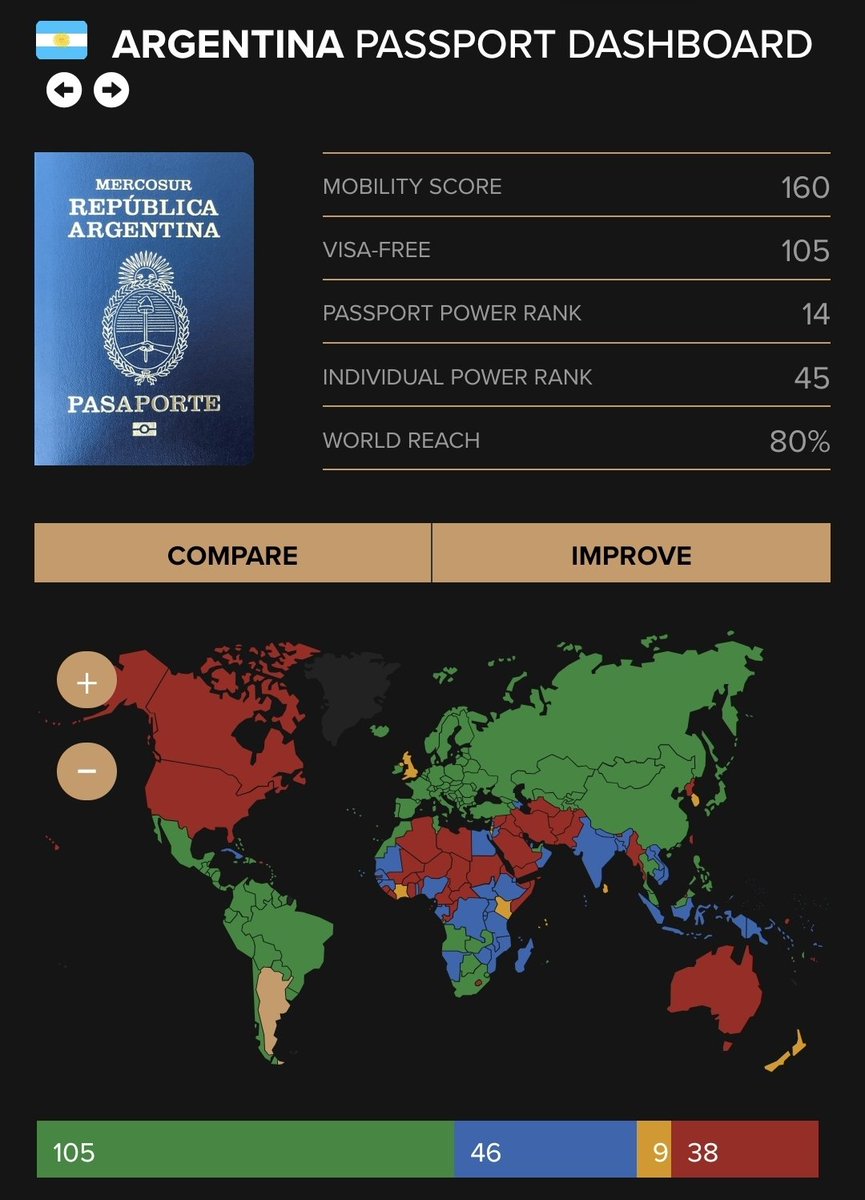 sebamkts's tweet photo. El Global Passport Power Rank mide el grado de libertad de circulación que otorga el pasaporte de un país a sus ciudadanos.
Argentina ocupa el puesto 14, mientras que España e Italia ocupan los puestos 3 y 4 a nivel mundial. https://t.co/UaOnYLKZJQ