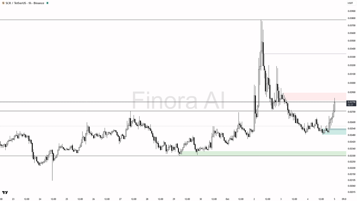 🔍 $SCR 2.8% up in 15m on 2.5x volume spike—accumulation or just noise in a strong uptrend?

- bullish bias here: strong 1h uptrend structure, with price breaki