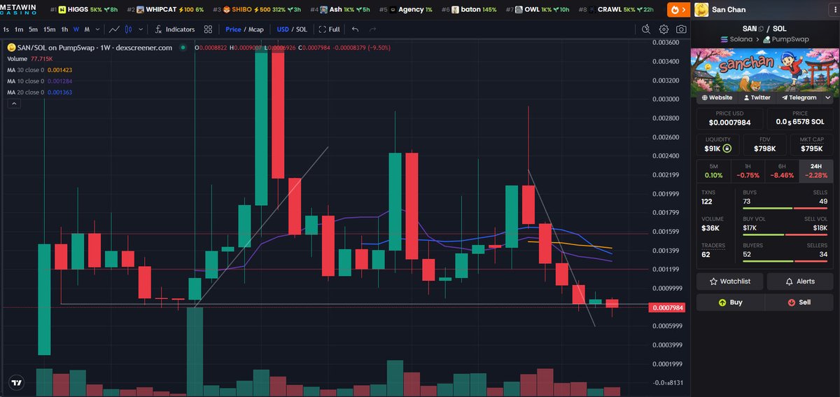 AntInfluence's tweet photo. Update - $SAN
Weekly Chart
It looks like we will have our lowest weekly close since migration.
The team remains lazy and quiet.
We aren't here for them though.
As long as @kantaro0925 is here I will hold.
#CryptoForGood
#SAN. https://t.co/8pcoObRCsV