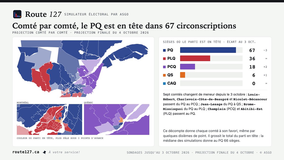 gobeillades's tweet photo. Nous y voilà! 
Les projections finales de Route127. Les dés sont jetés.
Pour tous les détails, abonnez-vous, ça va être excitant.
https://t.co/hOVJ4GLtqC https://t.co/ioLgBbg8Y5