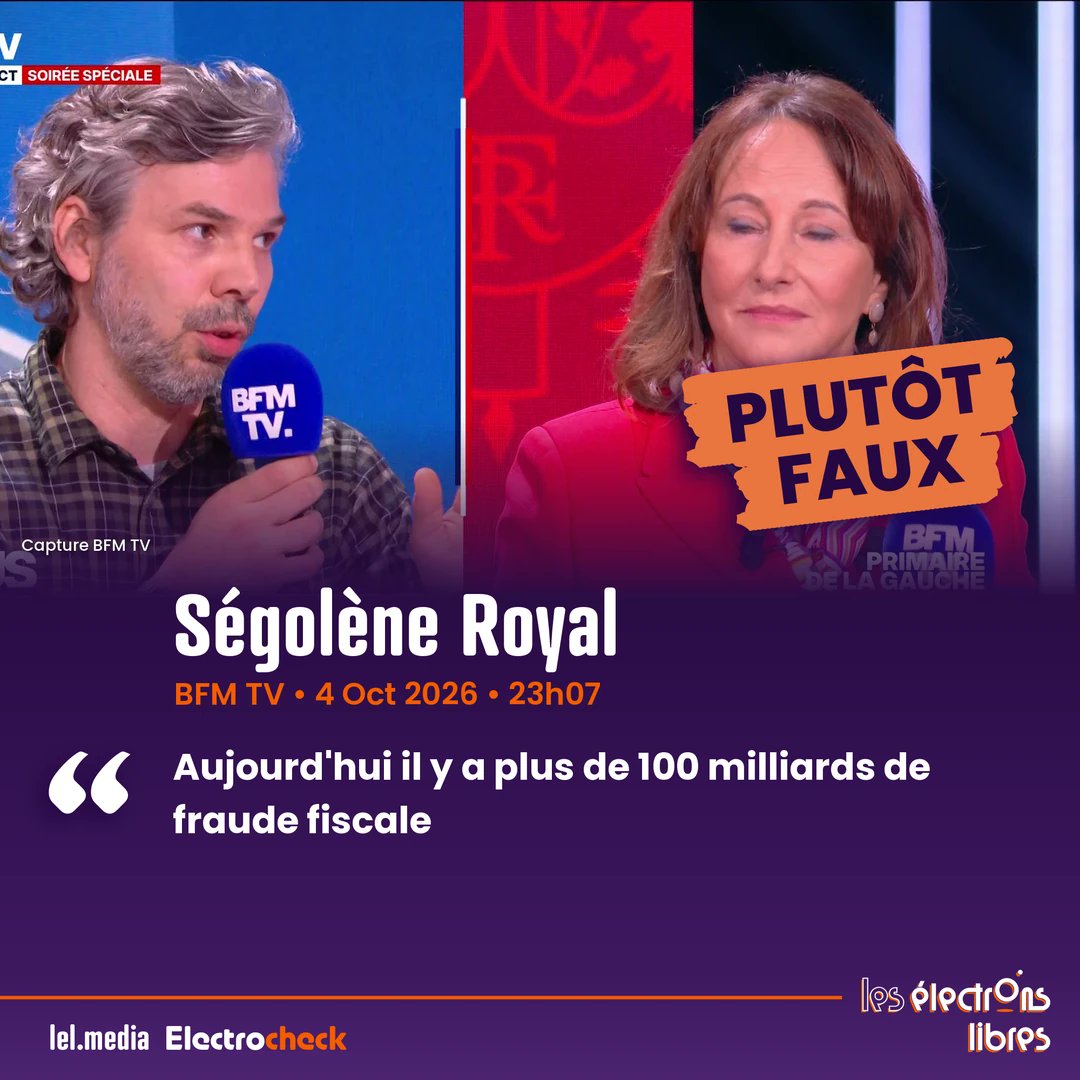 lel_media's tweet photo. ⚠️ PLUTÔT FAUX. Sur BFM TV, Ségolène Royal : « aujourd'hui il y a plus de 100 milliards de fraude fiscale »

Il n'existe aucun chiffrage officiel global en France, rappelle la Cour des comptes. Ce montant de 80 à 100 milliards provient d'une évaluation de 2018 du syndicat Solidaires Finances Publiques englobant l'optimisation, qualifiée d'approximation. Seule la fraude à la TVA est évaluée (20 à 26 Md€ par l'Insee).

#Electrocheck
source : https://t.co/tDUJMC3i0o