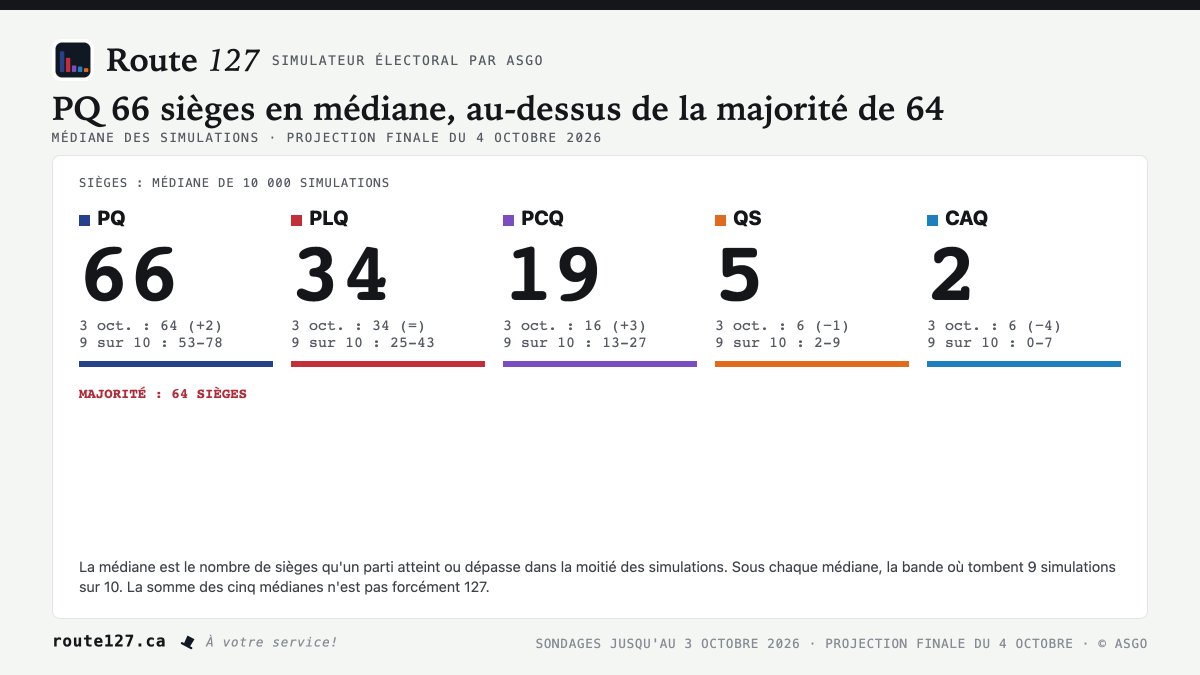 gobeillades's tweet photo. Nous y voilà! 
Les projections finales de Route127. Les dés sont jetés.
Pour tous les détails, abonnez-vous, ça va être excitant.
https://t.co/hOVJ4GLtqC https://t.co/ioLgBbg8Y5