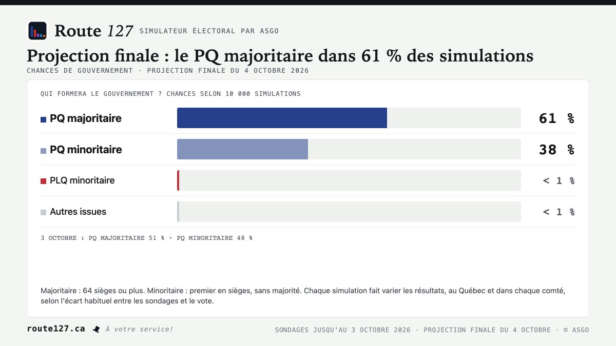 gobeillades's tweet photo. Nous y voilà! 
Les projections finales de Route127. Les dés sont jetés.
Pour tous les détails, abonnez-vous, ça va être excitant.
https://t.co/hOVJ4GLtqC https://t.co/ioLgBbg8Y5