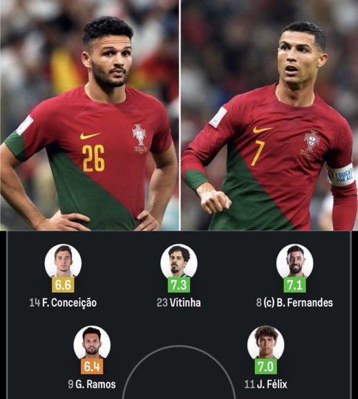 Lemonbryz's tweet photo. 🚨🎙️ Roy Keane on Gonçalo Ramos’ performance for Portugal against Norway:

🗣️ “I’ll be honest, looking at Gonçalo Ramos out there tonight and I’m just not buying into the hype. I really don't. What is he actually doing on that pitch that Cristiano Ronaldo couldn't do with his eyes closed? People are raving about his movement and work rate, but before he popped up with that goal, he was giving the ball away far too cheaply, making lazy decisions, and missing absolute sitters.

If that was Ronaldo giving the ball away like that and wasting chances, the media would be having an absolute field day—they'd be crucifying him on live television. It’s an absolute disgrace, the double standards. 

Ramos manages to score one goal and suddenly everyone wants to throw him a parade and pretend he’s world-class, comparing him to the threat Ronaldo brings to that front line…It’s nonsense. 
What’s his job other than to put the ball in the back of the net—, that's what he's paid for. Do your job, get off the pitch, and move on. 
But please, don't sit there in the studio and try to convince me he’s doing something extraordinary that a legend like Ronaldo couldn't do.”