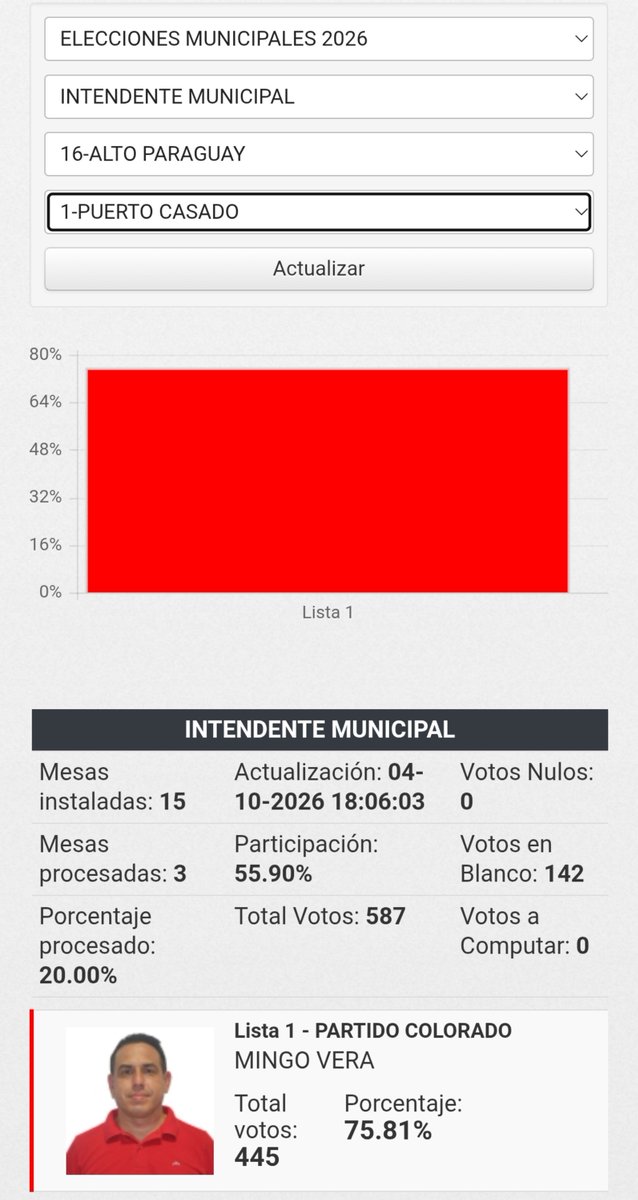 MSam02's tweet photo. Puerto casado entonces es nuestra Corea del Norte??? https://t.co/lE3dGKnhP2