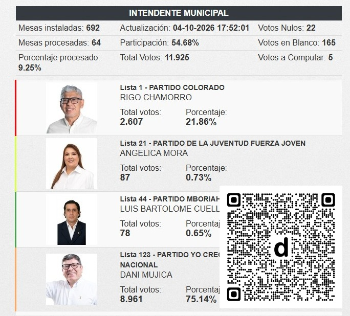 elnacionalpy's tweet photo. Dani Mujica toma una amplia ventaja según los primeros reportes del TREP dlvr.​it/TVmqrH https://t.co/FB8FWNh0IO