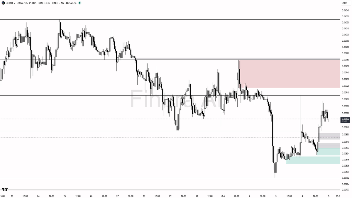 Finora_EN's tweet photo. hey! here's my take on $ROBO #ROBOUSDT.P 1h for you 🚦
- my bias is bullish here on the 1h as structure is still making higher highs and higher lows, but keep in mind this is a counter-trend move against the bearish daily and weekly — so I want to see clear confirmation before entering
- I’m watching the 0.00861–0.00854 demand/imbalance zone for a reaction; a sweep below this area into 0.00846–0.00814 would be ideal for a long, especially if price shows a strong bullish engulfing or a lower timeframe structure shift back up
- first target for longs is the 0.00906 resistance; if momentum continues, look for a push toward 0.0096, then 0.0099, and possibly 0.01015 as extended targets
- protection should be placed beyond 0.00822 (structure flip level); if price closes below there, the bullish bias is invalidated and I’d step aside
- confirmation to look for: strong wick rejections or bullish engulfing at the entry zone, plus a flip in lower timeframe structure; avoid chasing if price just grinds up on low volume
- open interest is holding up and funding is positive, but short-term taker flow is still seller-dominated — so patience for a proper setup is key
not investment advice, educational report only
📊 Flow: OI $4.8M (+12.0% 24h) · funding +0.0050% · taker 0.62×
📊 Want the full detailed breakdown of ROBOUSDT.P 1h — every level, entry and target?
One tap, free on Telegram → https://t.co/jt1TbEx9Og