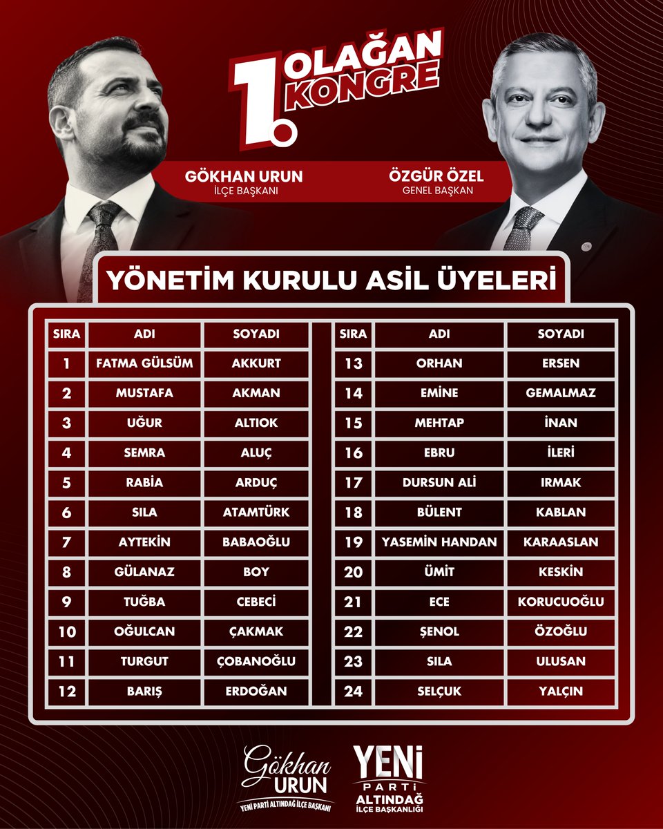 YepAltindag's tweet photo. Yeni Parti Altındağ İlçe Başkanlığımızın I. Olağan Kongresi’nde güven tazeleyen İlçe Başkanımız Gökhan Urun’un öncülüğünde oluşan Yönetim Kurulu Asıl Üyelerimizi kamuoyuyla paylaşıyoruz.

Yeni dönemde; dayanışma, liyakat, ortak akıl ve güçlü örgütlenme anlayışıyla Altındağ için çalışmaya, halkımızın sorunlarına çözüm üretmeye ve Yeni Parti’nin demokrasi mücadelesini büyütmeye devam edeceğiz.

Görev alan tüm yol arkadaşlarımıza başarılar diliyor, kongremizin ilçemize ve örgütümüze hayırlı olmasını temenni ediyoruz.

Birlikte güçlüyüz. Birlikte başaracağız.