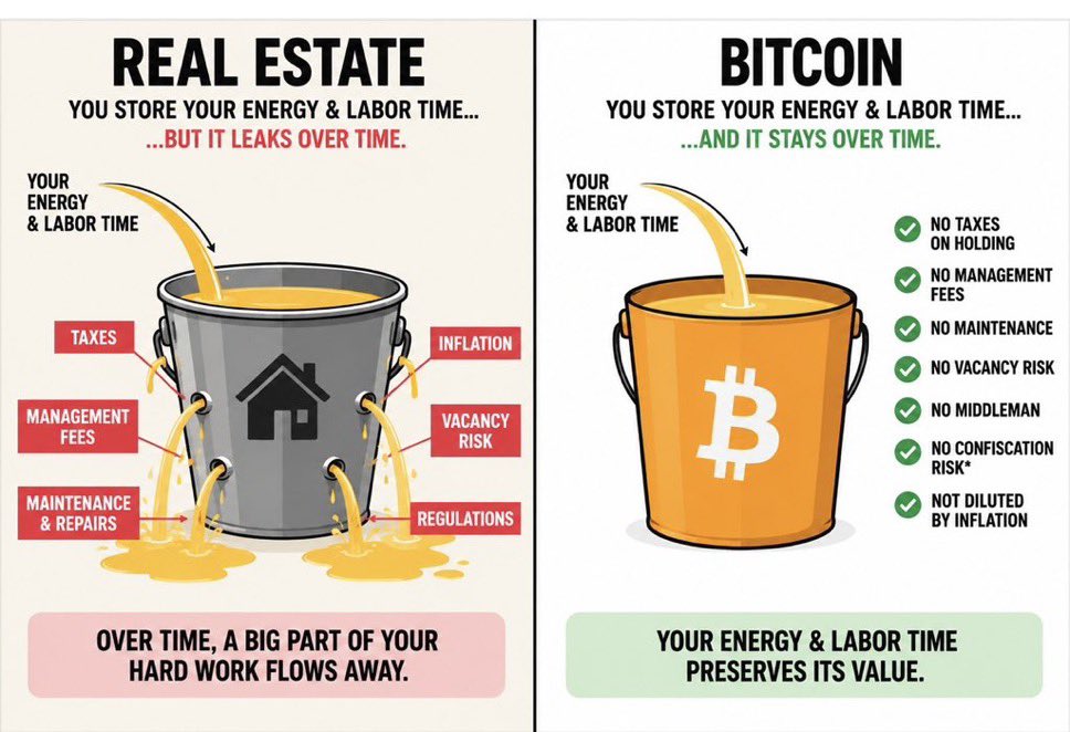 NeBitcoin_21's tweet photo. Want to make housing in Nebraska more affordable? Create incentives for Nebraskans to fill up the Orange bucket.
@NebraskaDems @George4NE @NebraskaChamber @TeamPillen @jim_pillen @Flood4Nebraska @Plains_Sentinel @flatwaterfreep https://t.co/hbDAOCWabm