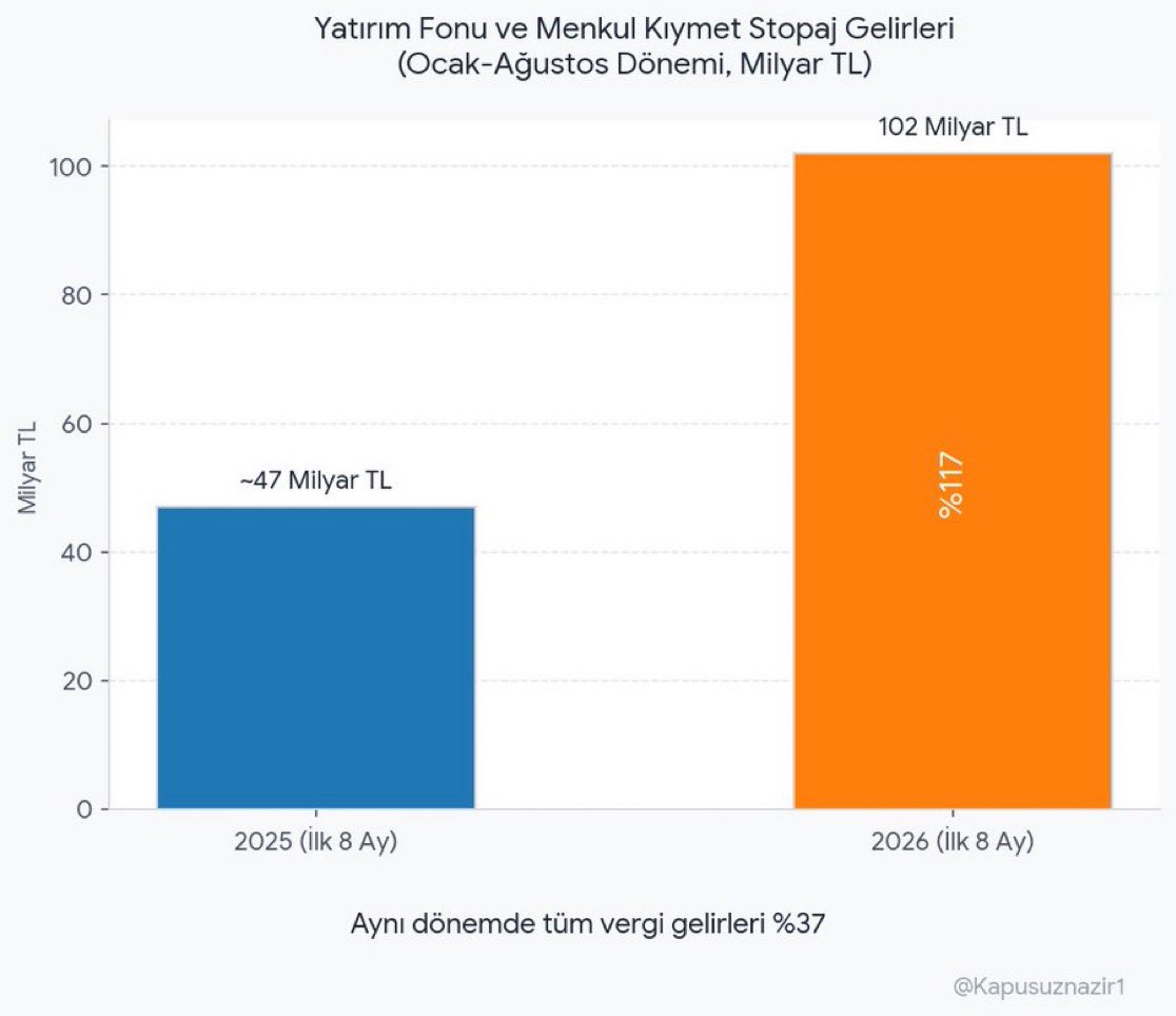 Nazir_Kapusuz1's tweet photo. Herkes bu fonlardan ne kazanıldı diye SPK’nın açıklama yapmasını bekliyor.

Aslında net kazanç bilgisine bir kurum daha net olarak sahip.

en azından hisse fonlar dışındaki (onlarda stopaj %0) kişi kişi ne kadar kazandığı bilgisine Mehmet Şimşek’e bağlı Gelirler İdaresi Başkanlığı kişi kişi ne kadar “net kazanç” sağladığını biliyor.

Çünkü bu kazançların bilgisi olmadan zaten yerinde stopaj toplamayazlar

2026 yılının ilk 8 ayında stopaj gelirleri geçen yılın 8 ayına göre %117 arttı. (Tüm vergi gelirleri ise sadece %37 arttı)

Eee Şimşek sen açıklasana! Hem net kemiksiz bilgi sende