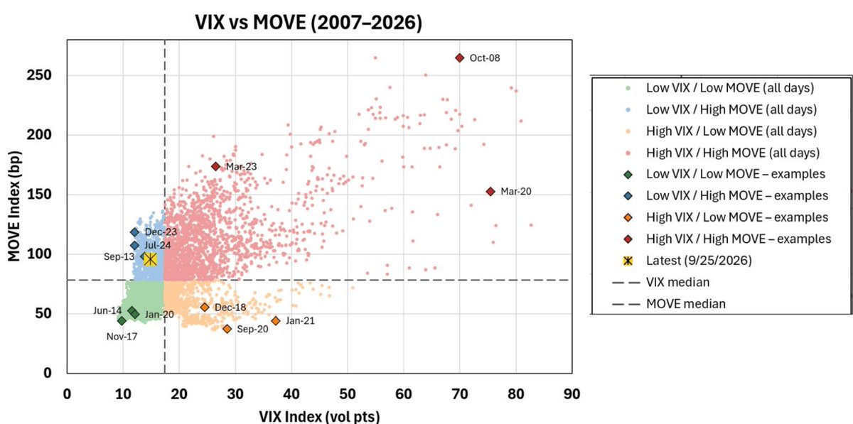 🧵 The most important chart in markets right now isn't a stock chart. It's this: VIX vs MOVE, every trading day from 2007–2026. And it's flashing a warning most