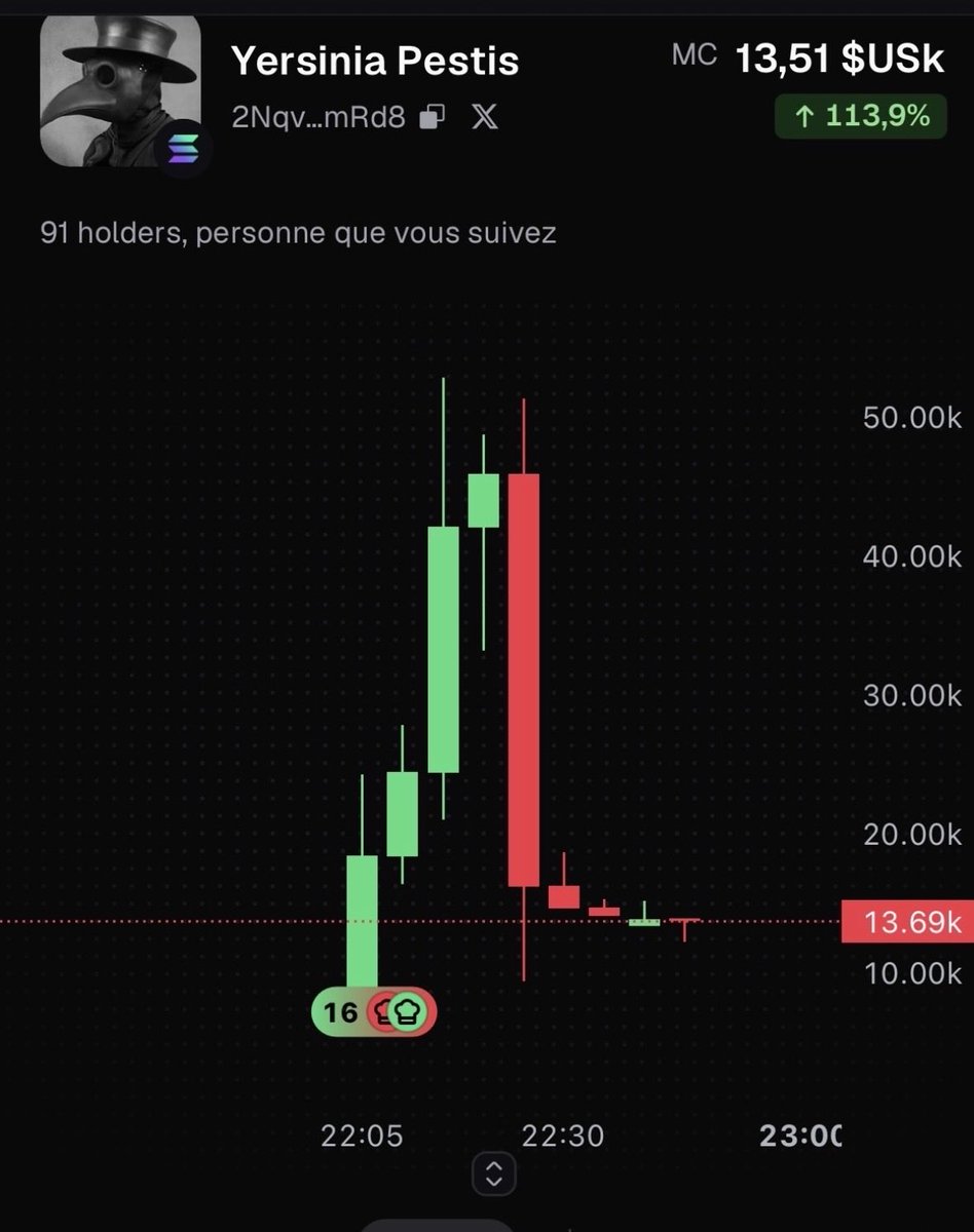 RugXray_'s tweet photo. 🚨 RugXray caught the risk ~1 minute after token creation.

$PLAGUE was scanned before DEX market data was even indexed.

RugXray detected:
🔴 Top 10: 63.9%
🔴 Largest holder: 39.6%
🔴 High holder concentration
🔴 Early buyers holding a large share

$PLAGUE then climbed to ~$50K MC.

Shortly after: ~$13.7K MC — roughly -73% from the peak.

RugXray didn’t predict the dump.
It exposed the risk that was already there.

Scan first. Trade second. 🔎
#solana #memecoin