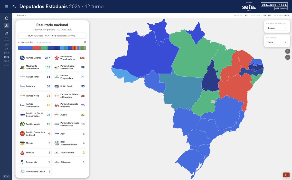 DecideBrasil's tweet photo. 🏛️Deputados Estaduais 2026: parciais no DecideBrasil!

Preliminares, 11,7% apurado. Cadeiras (de 1.035):
🔵 PL 217 
🔴 PT 128 
🟢 MDB 103 
🔵 PSD 99 
🔵 Republicanos 84

📲 https://t.co/LDj9N3vdMs
💻 https://t.co/cjooPZ3VIl

#Eleicoes2026 https://t.co/YwhkNuZsLh