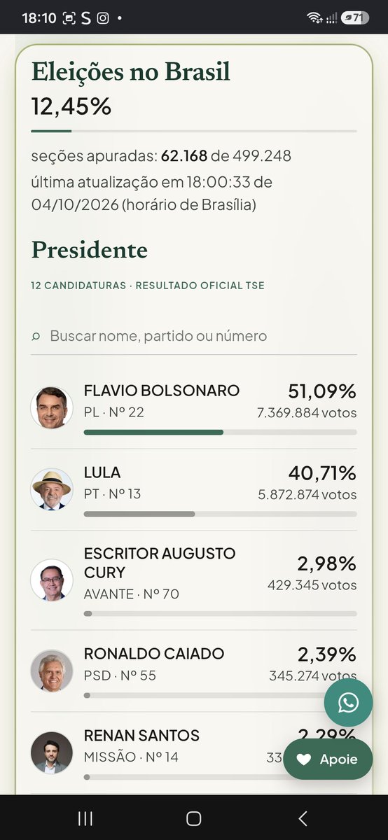 FLVCavalcante's tweet photo. Em comparação a 2022, o ladrão está com números bem inferiores; se mantiver a tendência, é no primeiro turno. https://t.co/It7dUyJc5S