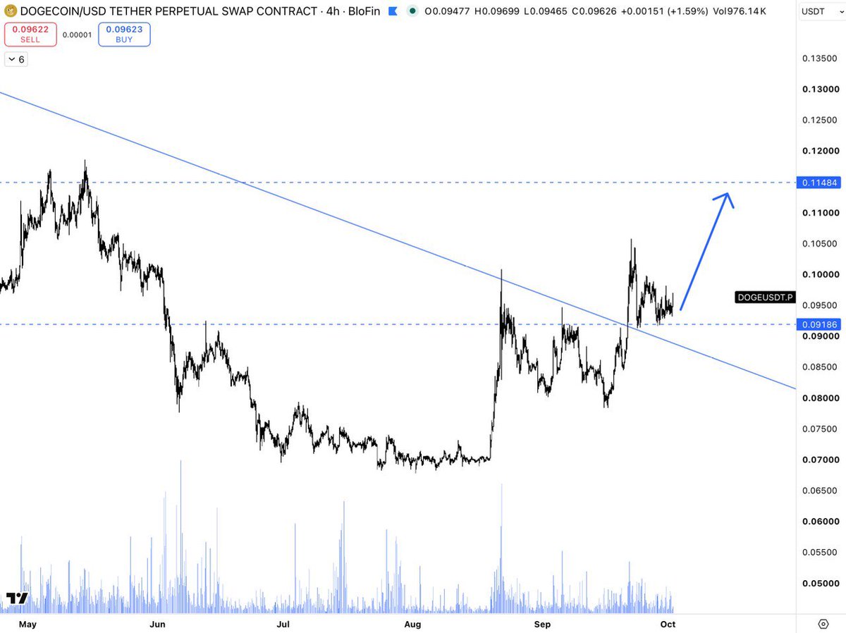 CoinCompassHQ's tweet photo. It’s time for some dogecoin:native action 🐶 

$0.11 👀 https://t.co/vHYNr8l6RA
