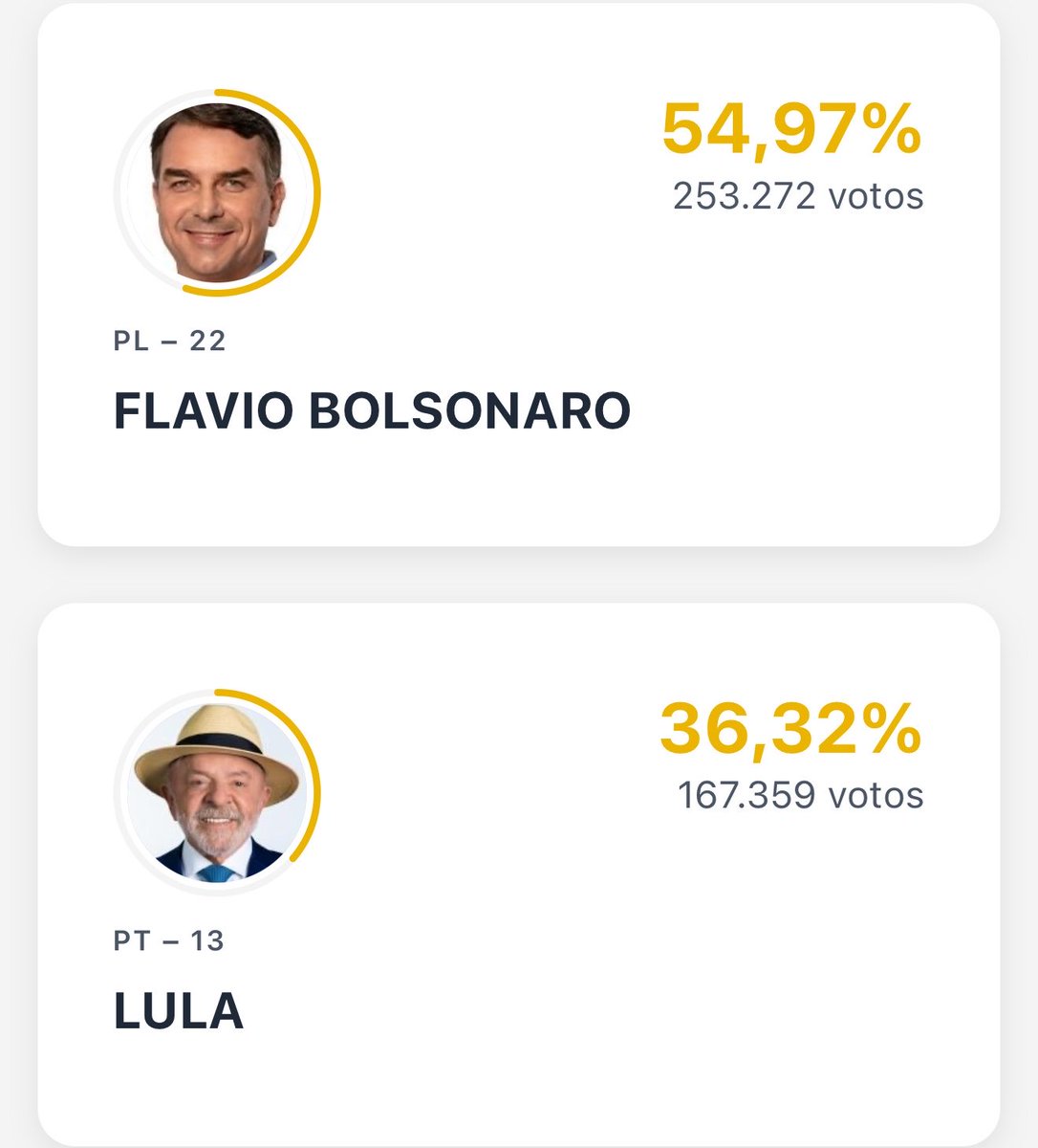 manaus_pop's tweet photo. 41% das urnas apuradas em Manaus #Eleicoes2026 https://t.co/DbJwIchtpT