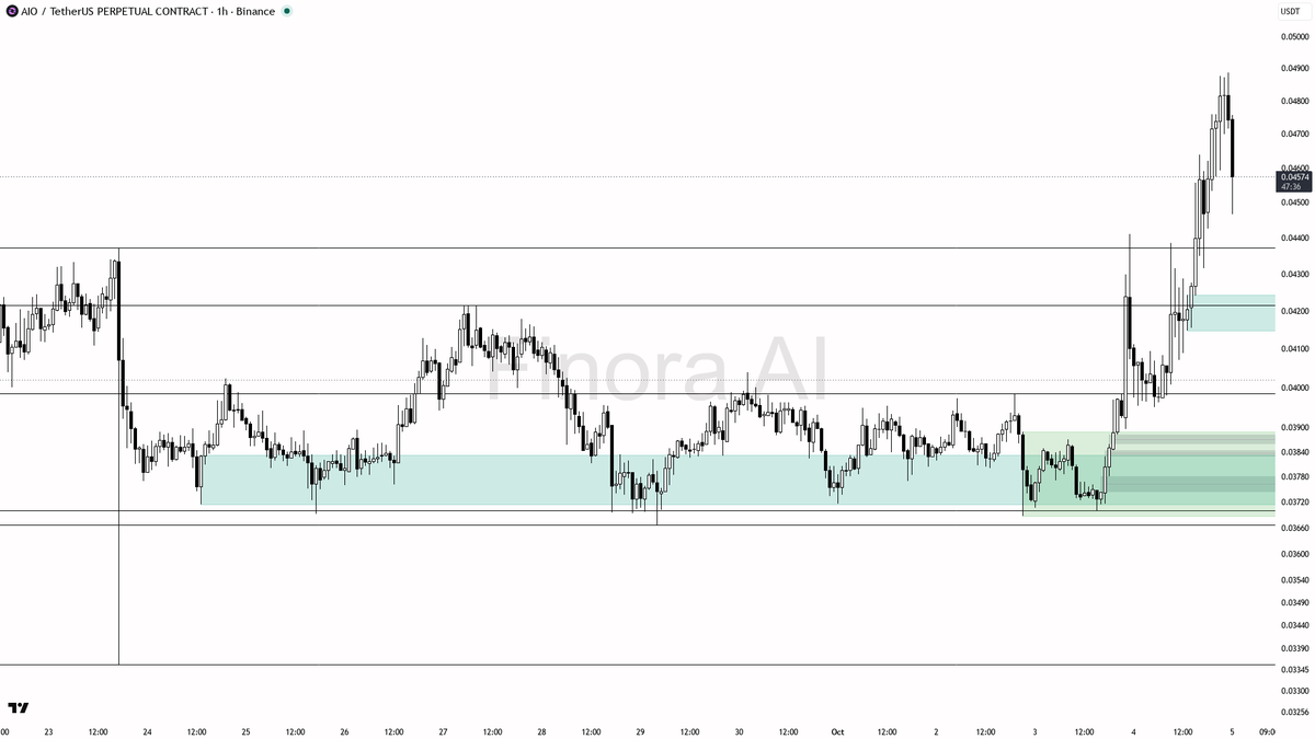 🧐 $AIO dips 3.8% on 3.9x volume—shakeout or setup? Bull bias intact, but watch closely 🧵👇 
 [📷](https://pbs.twimg.com/media/HT0NecoXAAAqs37.png) https://pbs