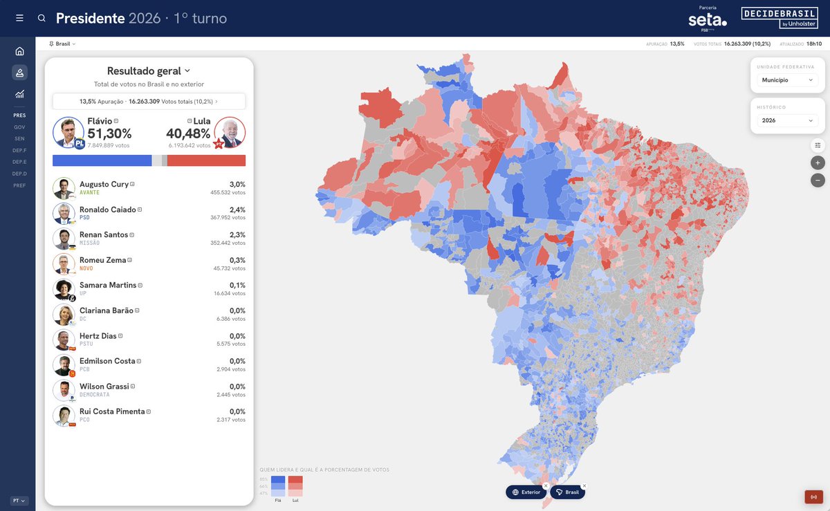 DecideBrasil's tweet photo. @MarioNawfal 📊 Presidente: novas parciais no DecideBrasil!

Preliminares, 13,5% apurado (Brasil + exterior):
🔵 @FlavioBolsonaro 51,30%
🔴 @LulaOficial 40,48%

📲 https://t.co/LDj9N3vdMs
💻 https://t.co/cjooPZ3VIl

#Eleicoes2026 https://t.co/IgUKL7ggNt