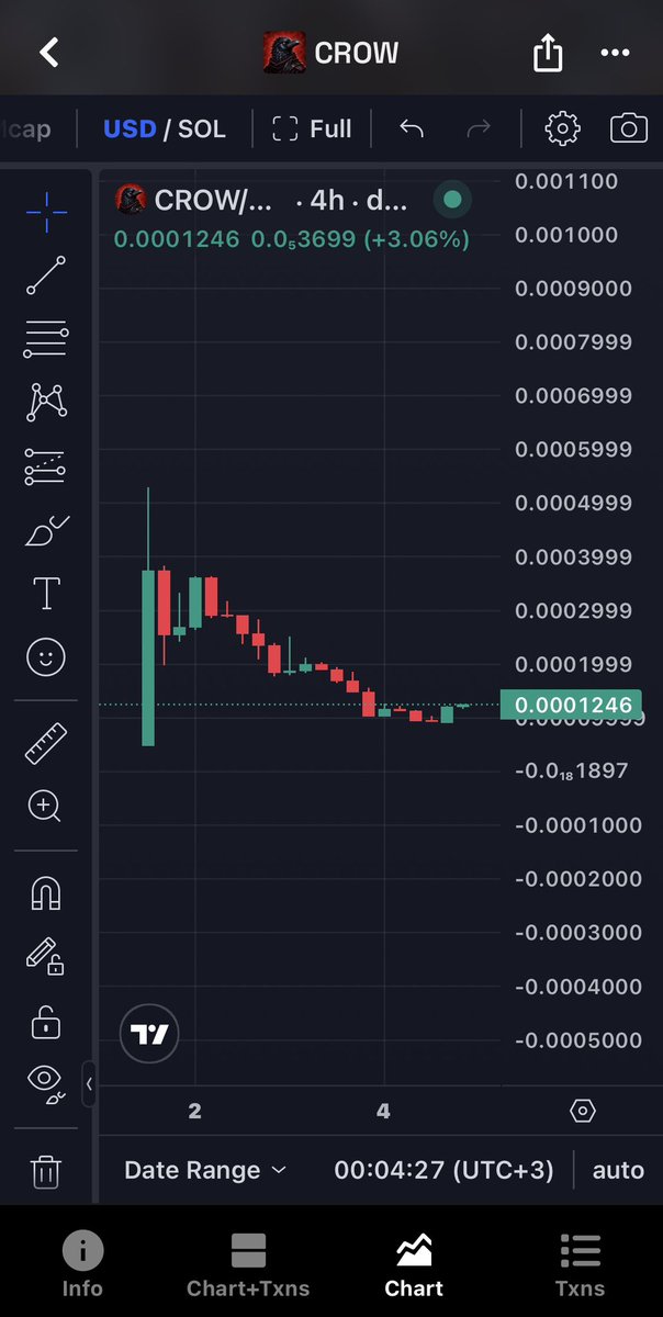 iosifalx's tweet photo. 🐦‍⬛ THE REVERSE OF $CROW HAS STARTED!

ALL JEETS ARE OUT.

We held the 100K FLOOR and the chart is ready for the reversal.

The weak hands are gone. Now it’s time to send this back up.

$CROW IS JUST GETTING STARTED! https://t.co/mQMoSRaFOy