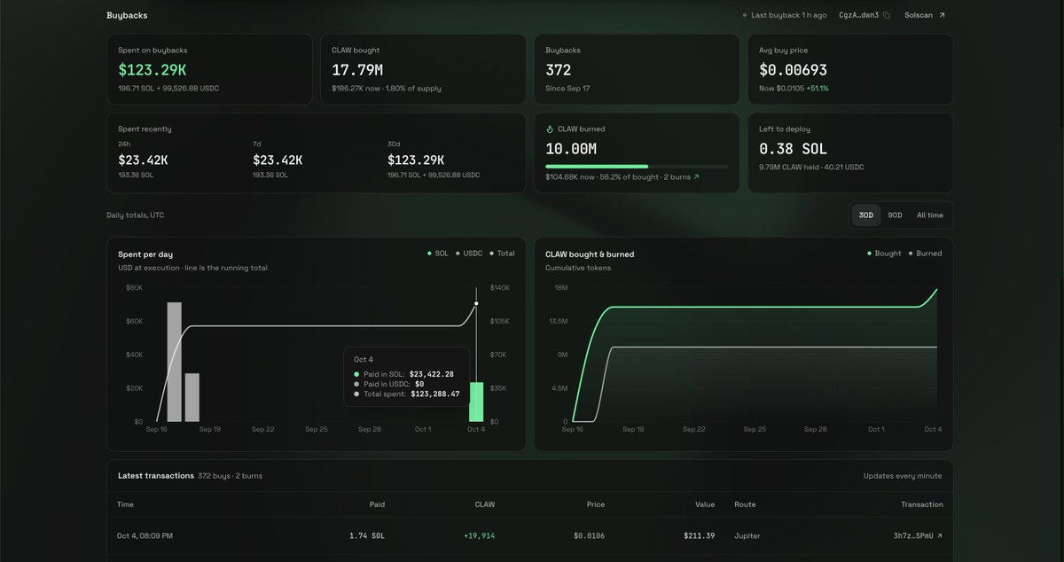 clawpumptech's tweet photo. $CLAW auto buybacks are live.

60% of ClawPump's revenue now buys CLAW on the open market and burns it, automatically. We've already bought back $150k.

Every buy and burn is on-chain. See it live: https://t.co/HbnGL95aUv https://t.co/ljWzR3gRXs