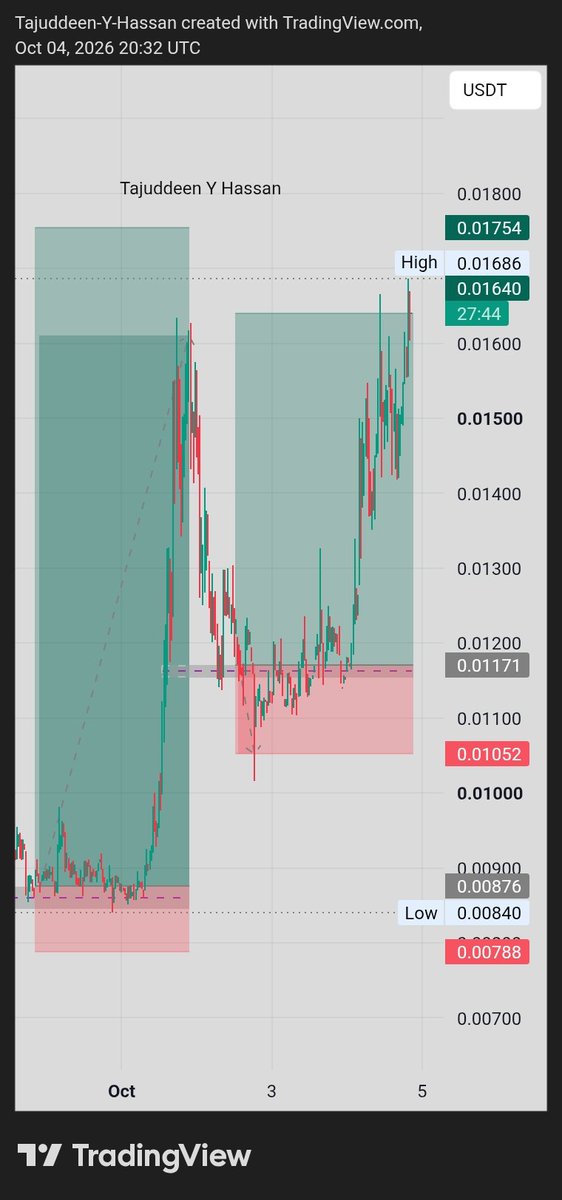 tajuddeeny2's tweet photo. You're seeing SL in the Analysis But Profit 💰 Secured in my Portfolio 😂😎😆

Trading is very simple, but is not easy 

Just buy low📉 sell High 📈

$TMX https://t.co/AsXoknZLGi