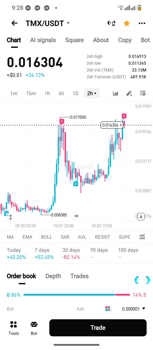 tajuddeeny2's tweet photo. You're seeing SL in the Analysis But Profit 💰 Secured in my Portfolio 😂😎😆

Trading is very simple, but is not easy 

Just buy low📉 sell High 📈

$TMX https://t.co/AsXoknZLGi