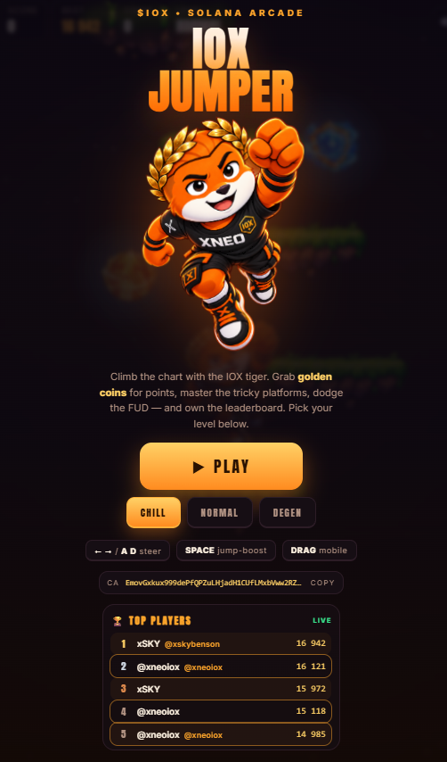 xneoiox's tweet photo. Congrats @xskybenson for finishing first this week!"
Drop your SOL addy, gome fresh $IOX for you brother.
16 492 is the score to beat in order to win $IOX next week. https://t.co/tHjfPGw96S