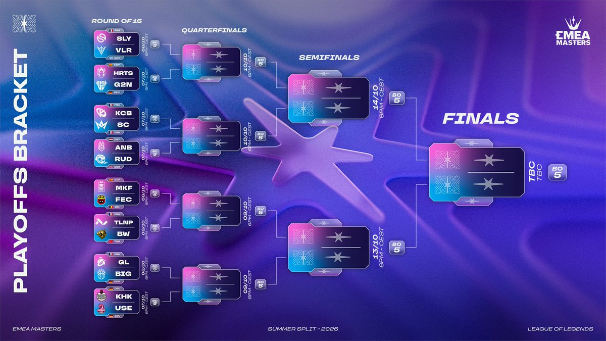 EMEAmasters's tweet photo. The EMEA Masters Summer Playoffs bracket is here 👀

We'll see you on October 6 for the first matches! https://t.co/UrWsSLa1VA