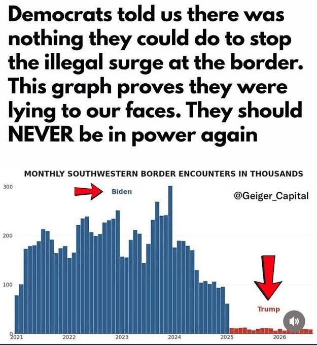 wdunlap's tweet photo. Democrats LIED about their Open Border saying it was the Republican's fault for not voting for a huge spending bill.  ALL IT TOOK WAS A NEW PRESIDENT! https://t.co/bCrejkjsWA