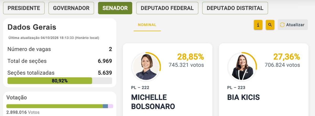 elivieira's tweet photo. Com 81% de urnas apuradas, Michelle Bolsonaro e Bia Kicis estão levando as vagas do Senado no Distrito Federal. https://t.co/ECFn1oSmqa