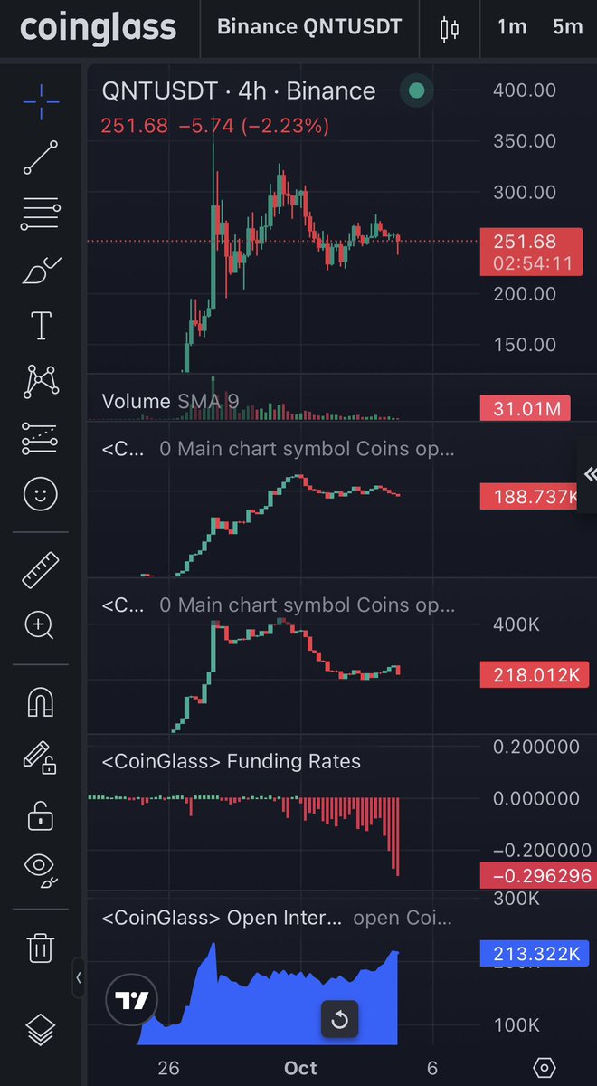ProofOfMacro's tweet photo. Omfg…

$QNT is at -0.3 funding. That’s absolutely mind boggling…

If spot CVD turns up, and price gets back into that $260-$280 range, that could trigger an absolutely INSANE and SUPER AGGRESSIVE short squeeze.

Shorts are paying up heavily right now and it’s eating their profits… as an example, a 10x short on 8H payments has like 2-4 days until they get liquidated from funding payments alone. Unless the tide turns for them soon and they can cover in profit, a REAL God candle could be next.