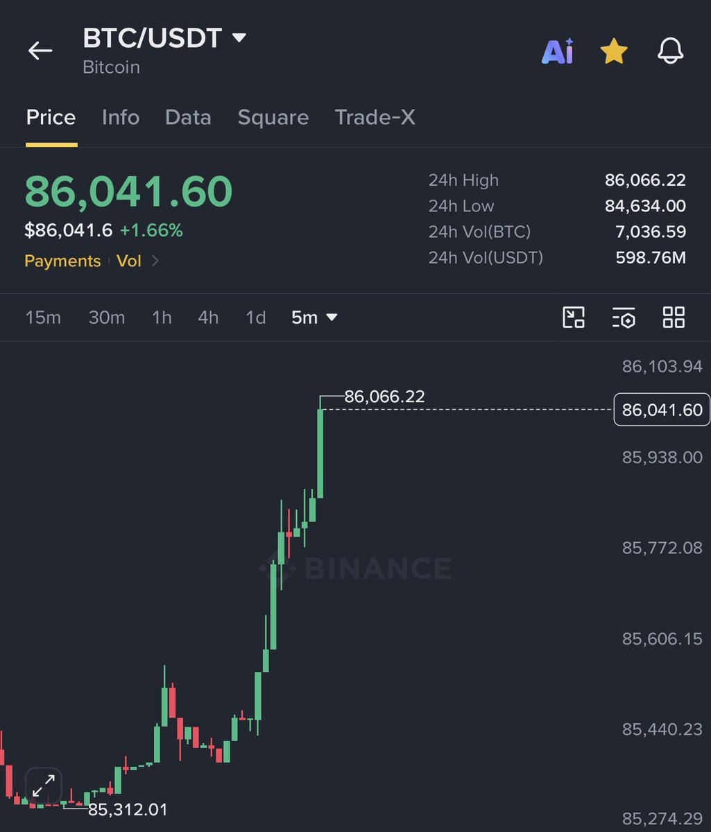 AshCrypto's tweet photo. Bitcoin is back above $86,000 🚀 https://t.co/YHclJJVKOz