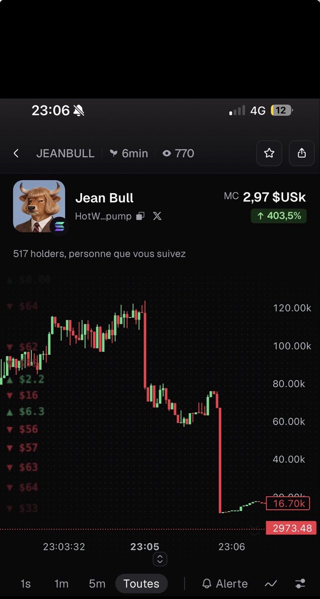 RugXray_'s tweet photo. 🚨 RugXray detected the warning before a ~97% collapse.

$JEANBULL was only minutes old when RugXray flagged:

🟠 Large Early-Buyer Concentration
🕐 Extremely new market
⚪ Only 7/11 checks available

The token later reached around $120K MC.

Minutes later: ~$3K MC.

RugXray doesn’t predict the future.
It exposes the on-chain signals traders should investigate before entering.

Scan first. Trade second. 🔎
#solana
#memecoin