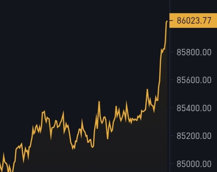 BitcoinMagazine's tweet photo. JUST IN: $86,000 Bitcoin 🚀 https://t.co/pIHQZyL3ea