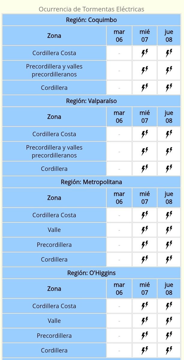 cristobalreus's tweet photo. Probabilidad de ⛈️⛈️⛈️ entre #Coquimbo y #BioBio asociadas a granizo y viento fuerte.
6, 7 y 8 de Octubre
#SistemaFrontal 
@Sepulinares @alegriagonzaa https://t.co/luQPHLuLID