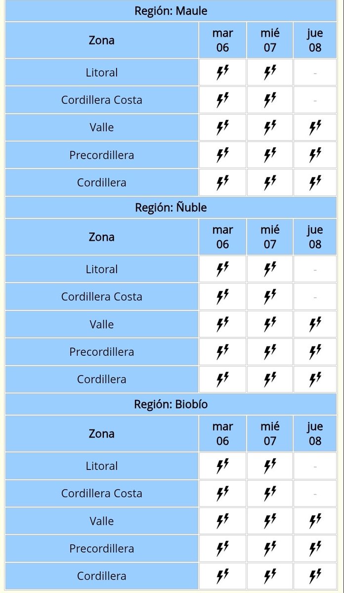 cristobalreus's tweet photo. Probabilidad de ⛈️⛈️⛈️ entre #Coquimbo y #BioBio asociadas a granizo y viento fuerte.
6, 7 y 8 de Octubre
#SistemaFrontal 
@Sepulinares @alegriagonzaa https://t.co/luQPHLuLID