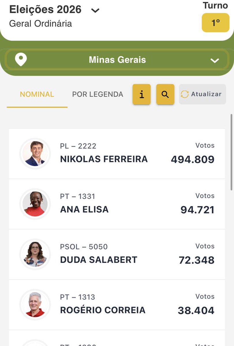TerrorDoPT's tweet photo. @corrupcaobrnews JAMAIS COMPAREM, NIKOLAS É UM FENOMENO https://t.co/MKe8VMg4nl