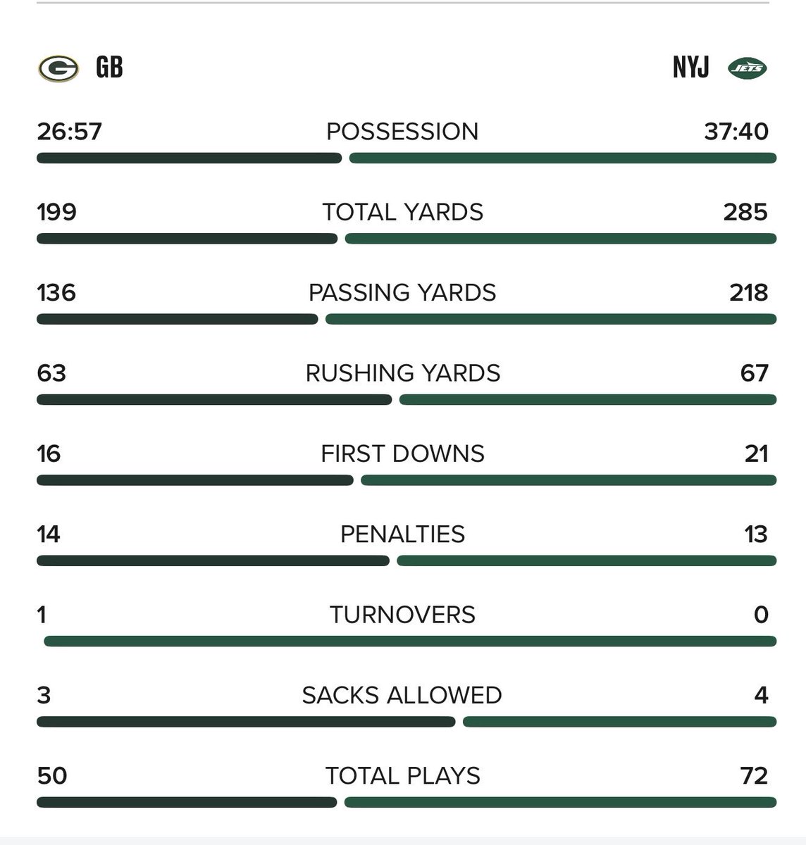 BearsNationCHI's tweet photo. To avoid any “it’s the Jets” discourse 

Here are the Jets previous 2 weeks against some of our friends in the north! https://t.co/VgLD8r8YxU