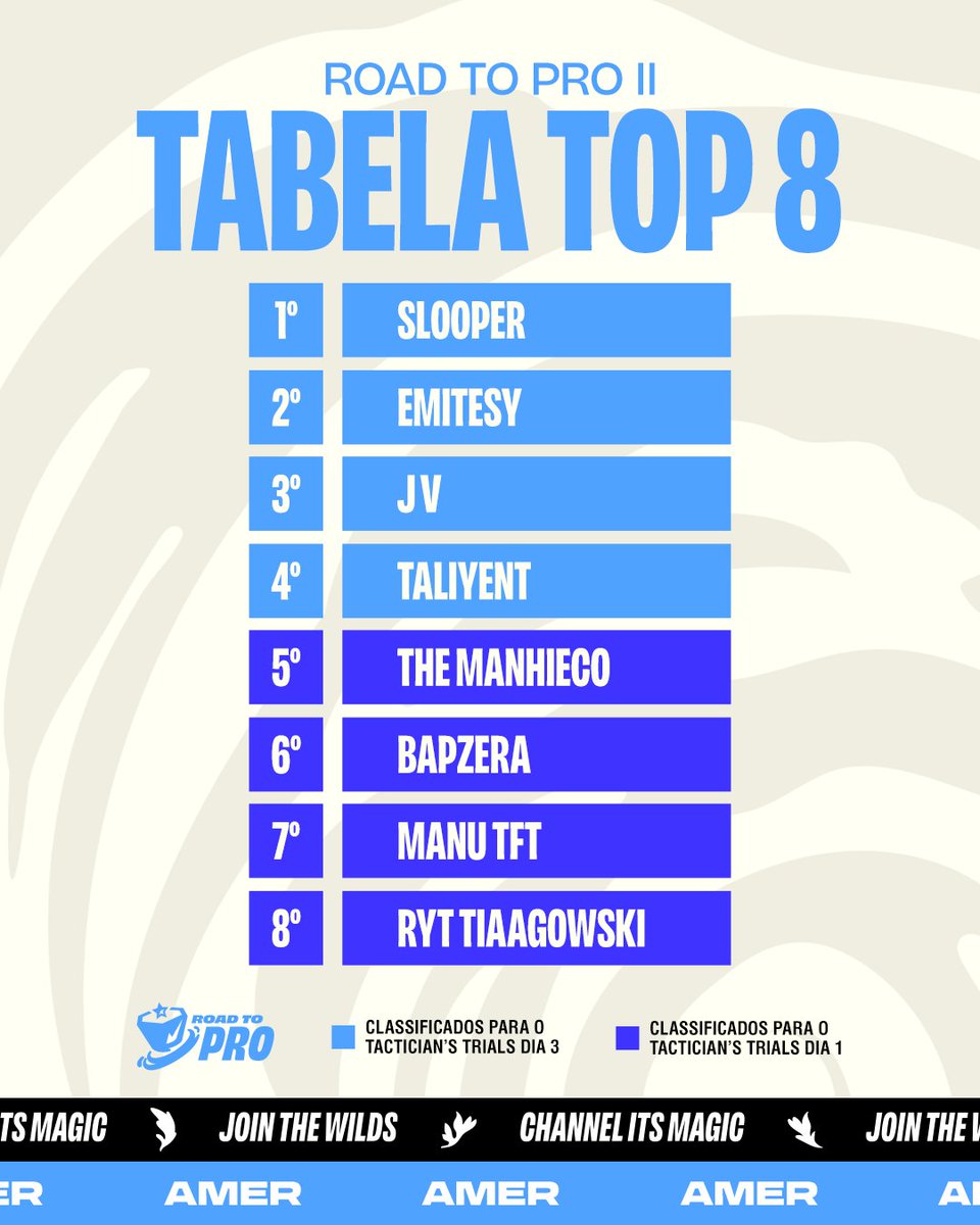 TFTBrasil's tweet photo. Fim do Road to Pro II! 🏆

@SlooperX é o grande campeão do segundo sub-regional brasileiro de Selvas Encantadas! 🇧🇷🌿

📊 Confira a tabela completa:
🔗 https://t.co/Oj0uxfShOk https://t.co/i7jjHk22ur